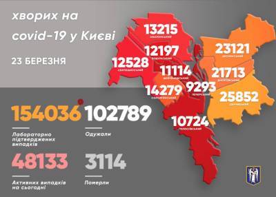 В Киеве выявили более тысячи новых случаев СOVID