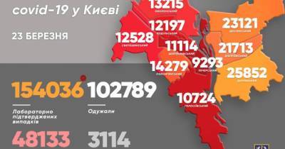 В Киеве за сутки — более тысячи новых случаев COVID-19, 32 человека умерли