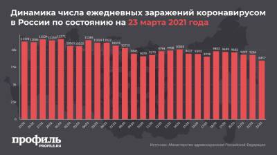 В России выявили минимальное количество новых случаев COVID-19 с конца сентября