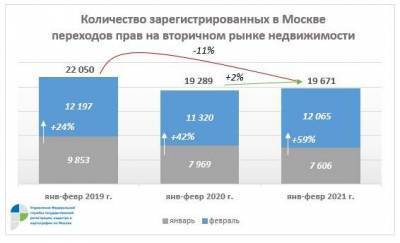 В феврале в Росреестре Москвы было оформлено в 1,6 раза больше договоров со «вторичкой»