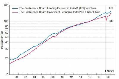 Китай: ведущий экономический индекс вырос в феврале