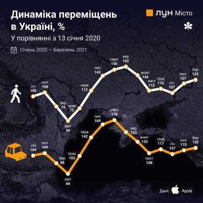 Как изменились привычки киевлян и мобильность в городе за год – исследование