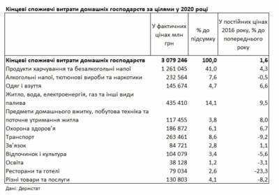 Коммуналка и еда: на что украинцы тратили больше всего в 2020 году