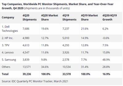 Рынок компьютерных мониторов в 2020 году показал рекордный рост