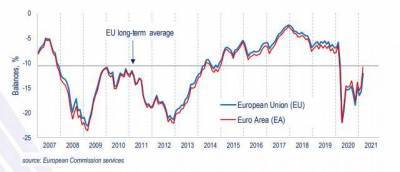 Доверие потребителей еврозоны выросло больше прогнозов в марте