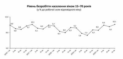 Уровень безработицы в Украине пересек отметку в 10%
