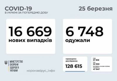 В Украине зафиксировано рекордное количество новых случаев COVID-19 – 16 669