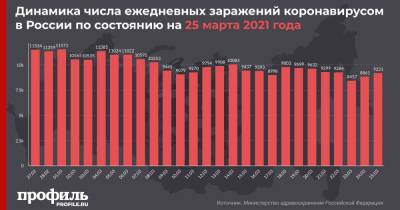 В России за последние сутки выявили 9221 новый случай COVID-19