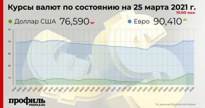 Курс доллара снизился до 76,590 рубля