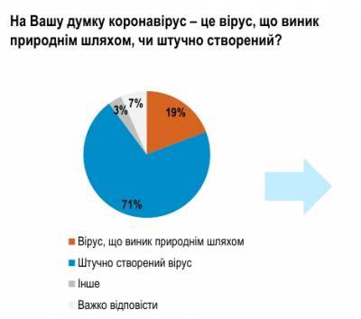 Больше 70% украинцев верят, что коронавирус создали искусственно