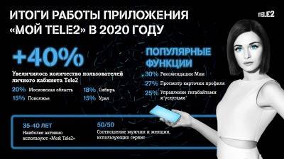 Число орловских пользователей личного кабинета Tele2 увеличилось на 60%