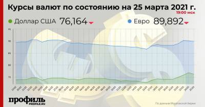 Курс доллара опустился до 76,16 рубля