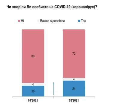Каждый четвертый украинец считает, что уже переболел COVID-19 — инфографика