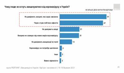 Стало известно, почему украинцы боятся вакцинироваться от COVID-19 — инфографика