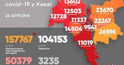 Коронавирус в Киеве: еще более тысячи новых больных и 37 смертей