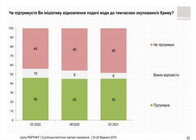 Почти половина украинцев не поддерживают водную блокаду Крыма