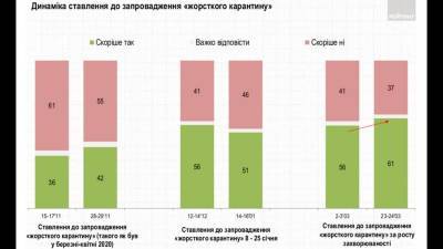 В Украине резко возросла поддержка локдауна среди населения
