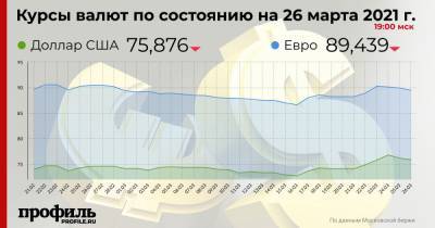 Курс доллара снизился до 75,87 рубля
