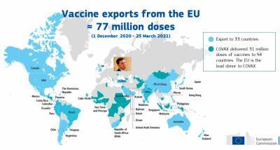 ЕС экспортировал больше вакцин, чем использовал для прививок