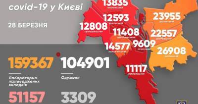 Чудотворная суббота: количество COVID-случаев за сутки в Киеве упало втрое