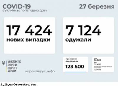 За сутки больше всего новых случаев ковида – во Львовской и Одесской областях