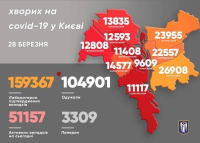 В Киеве за сутки коронавирусом заразились почти 400 человек