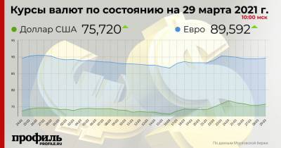 Курс доллара вырос до 75,72 рубля