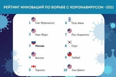 Москва вошла в топ-3 рейтинга инноваций по борьбе с Covid-19 – Собянин
