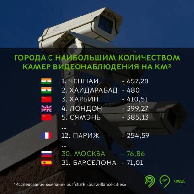 Москва вошла в Топ-30 мегаполисов мира по числу камер видеонаблюдения на один квадратный километр