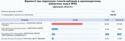 Довыборы: в Раду прошел Андрей Аксенов, который организовывал «референдум на Донбассе»