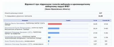 Вирастюк лидирует на довыборах в Раду на Прикарпатье: данные ЦИК