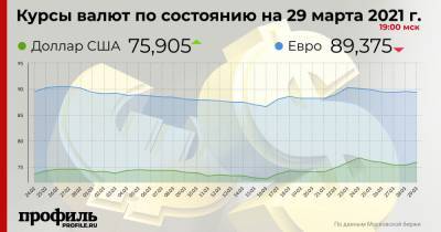 Курс доллара поднялся выше 75,9 рубля