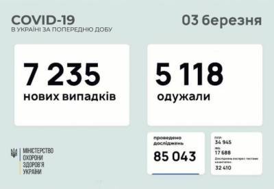 Коронавирус: за сутки в Украине более 7200 новых заражений, 185 человек умерли