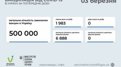 От коронавируса в Украине вакцинировали почти 7 тысяч человек