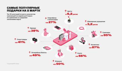 Эксперты назвали самые популярные у россиян подарки на 8 Марта