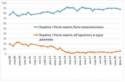 Как на самом деле украинцы относятся к России, а россияне к Украине: данные опроса