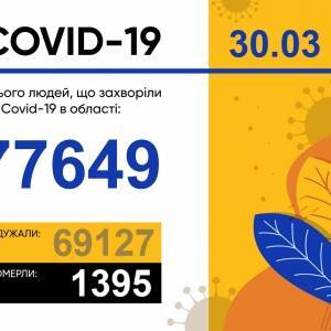 Коронавирус в Запорожской области: за сутки 205 новых случаев