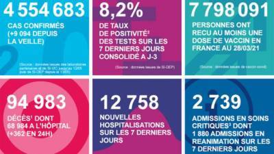 Во Франции больными с COVID-19 занято почти 90% коек в реанимациях