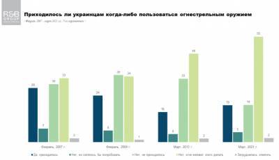 Легализация оружия: почти 70% украинцев против этой идеи