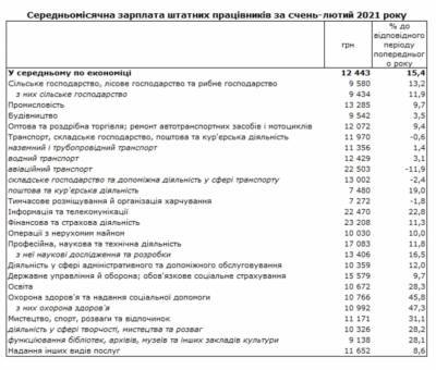 Зарплаты медиков выросли на 47%: кто в Украине получает больше всего, статистика