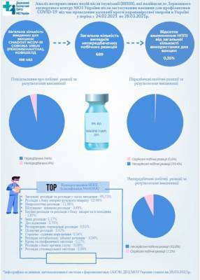 Вакцинация в Украине: медики обнародовали перечень побочных эффектах от Covishield