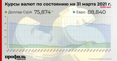Курс доллара вырос до 75,87 рубля