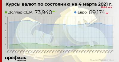 Курс доллара вырос до 73,94 рубля