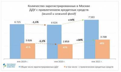 В Москве за год число ДДУ с привлечением кредитов выросло на 30%