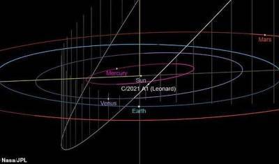 Недавно открытая комета Леонарда приближается к Земле