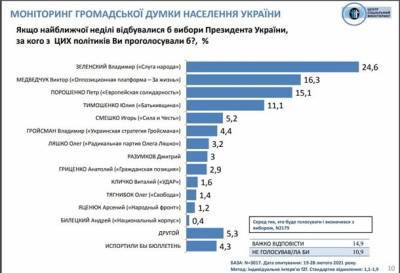 Медведчук повысил свой рейтинг несмотря на кампанию по дискредитации в отношении него со стороны Банковой