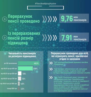 Перерасчет пенсий: подавляющее большинство украинцев получили минимальные доплаты