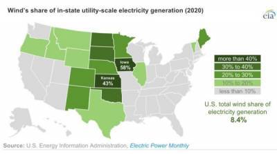 В США 2020 год стал рекордным по приросту мощностей ветроэнергетики