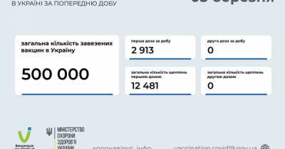 В Украине за сутки вакцинировали почти три тысячи человек: статистика по областям