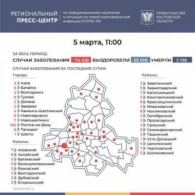 В Ростовской области COVID-19 за последние сутки подтвердился у 273 человек